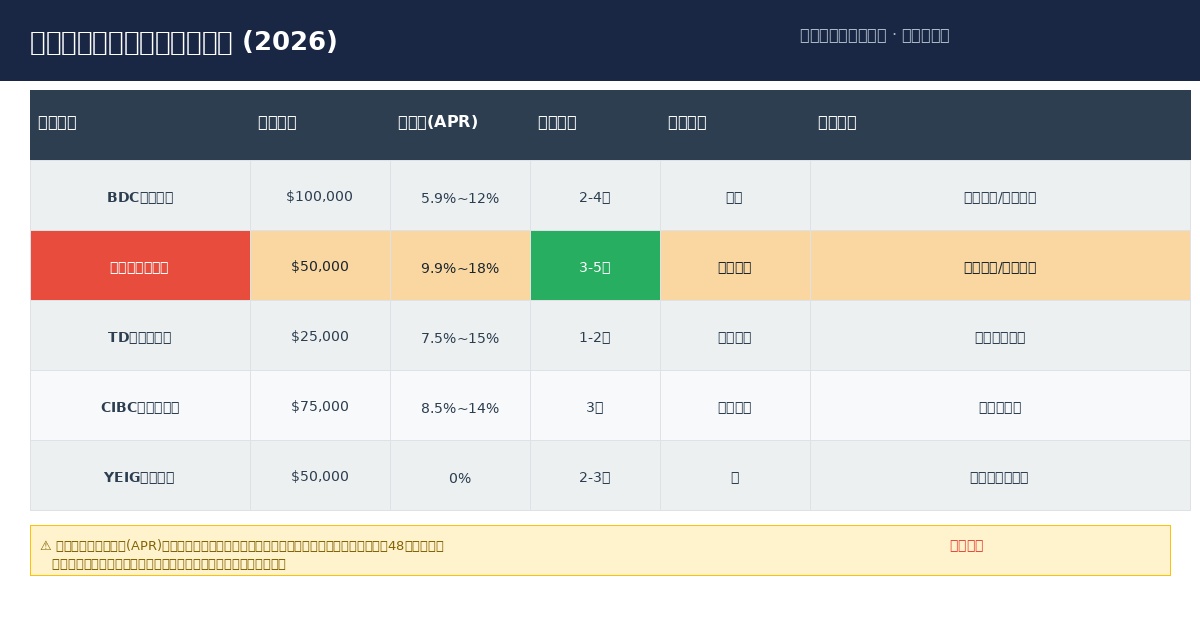 多伦多华人商家贷款产品对比表